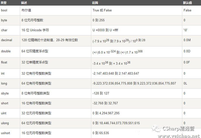 熬夜爆肝整理万字C#基础入门大总结【建议收藏】